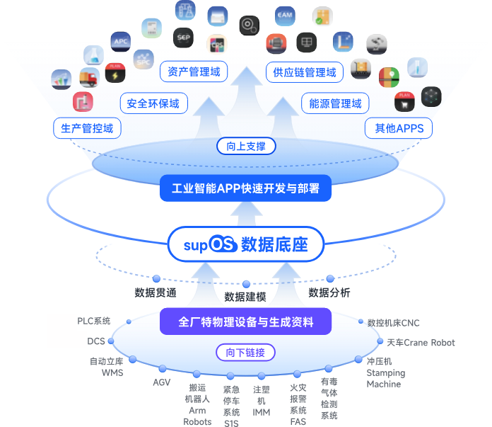 一个操作系统<br>统一工业数据集成